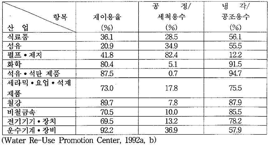 일본의 산업폐수 재이용 현황 (1987년 기준)