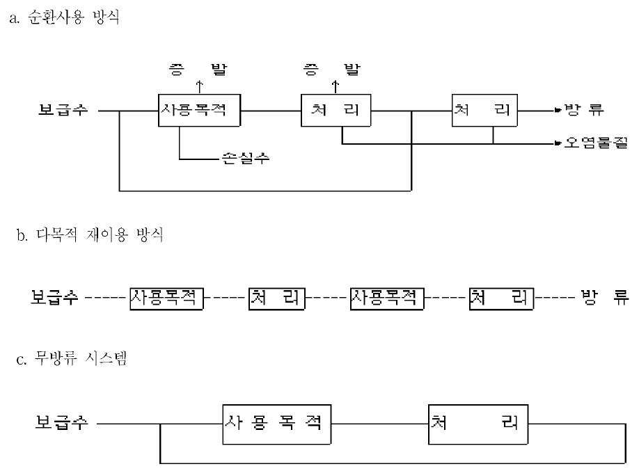 폐수 재이용의 유형 (造水促進セソタ, 1983, 일부 수정)