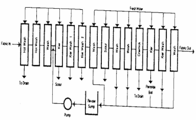 표백 공정 (Kier Processing)에서의 물의 재사용