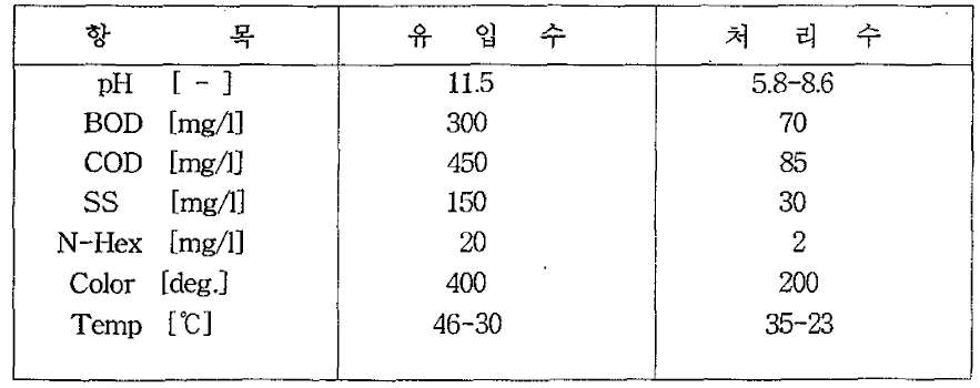 염색단지의 폐수 수질(설계치)