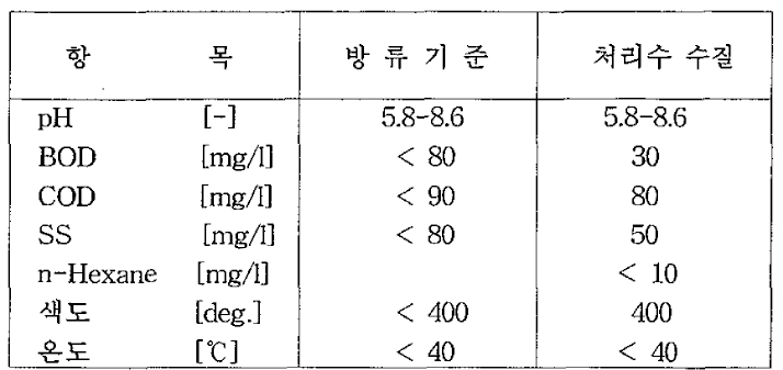 재이용하지 않는 시스템의 수질 (설계치)