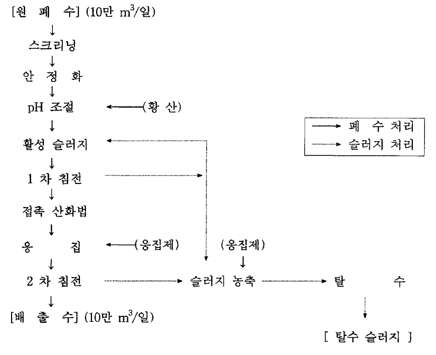 재이용하지 않은 시스팁의 수처리 공정도