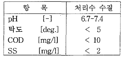 재이용하는 시스템의 수질 (설계치)