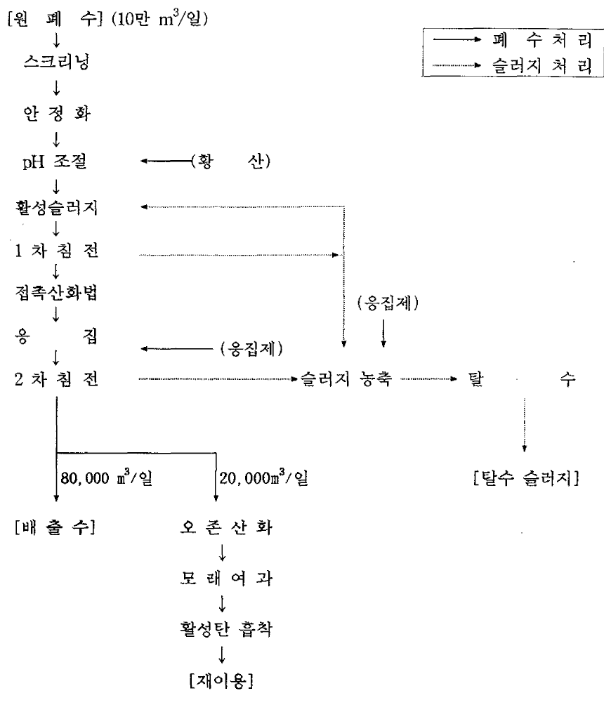 재이용하는 시스템의 수처리 공정도