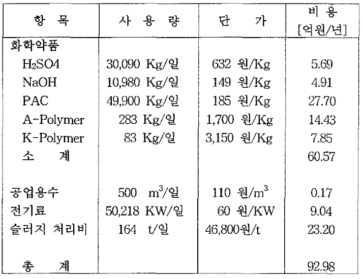 재이용하지 않을 경우의 운전비