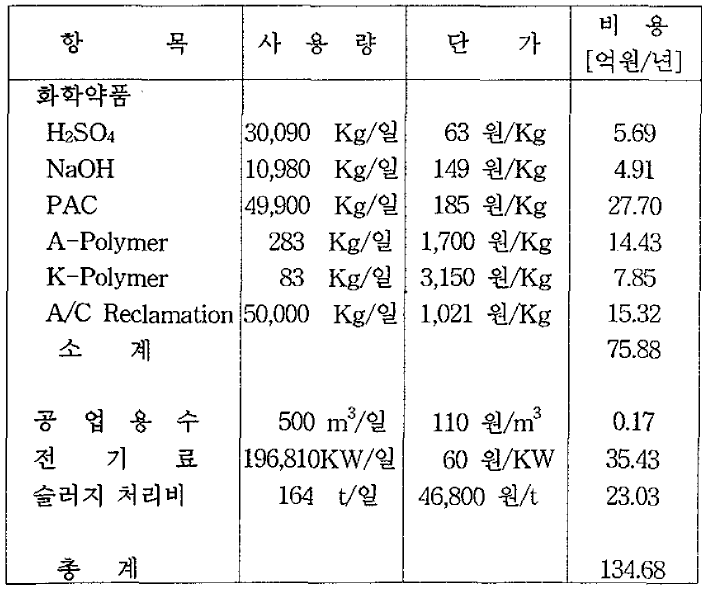 재이용 할 경우의 운전비