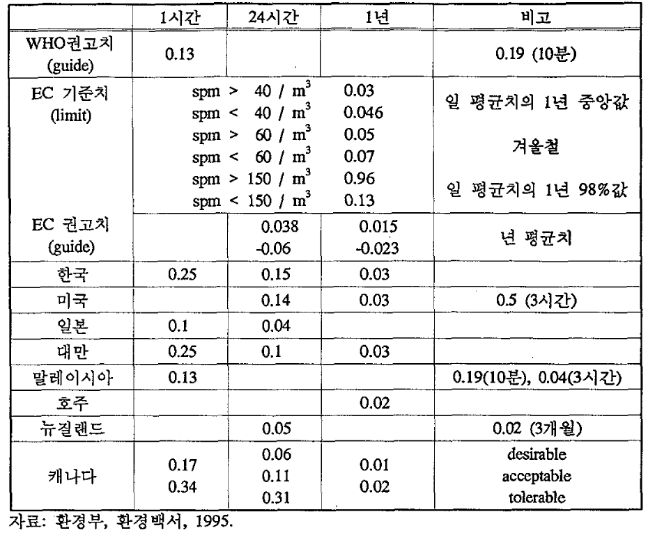 각국의 S02기준치 비교 (단위:ppm at 25)