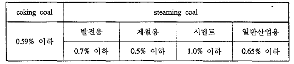 용도별 유연탄 황함유량