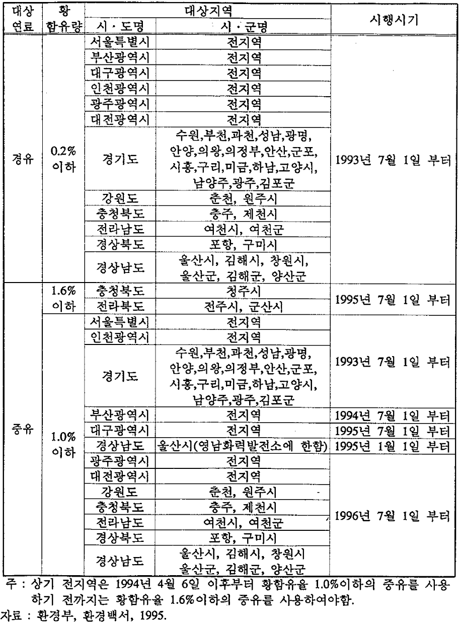 저황유 공급 및 시행시기