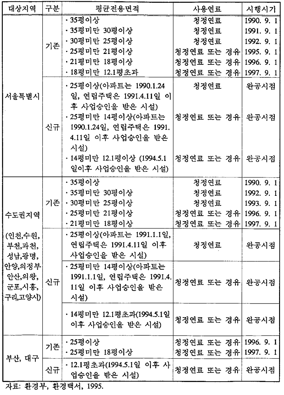 중앙집중난방방식 공동주택의 연료사용규제대상 현황