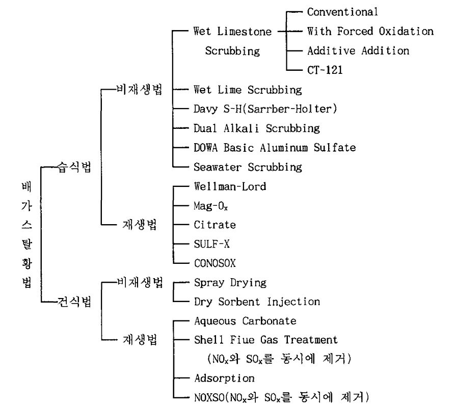 배가스 탈황공정의 분류
