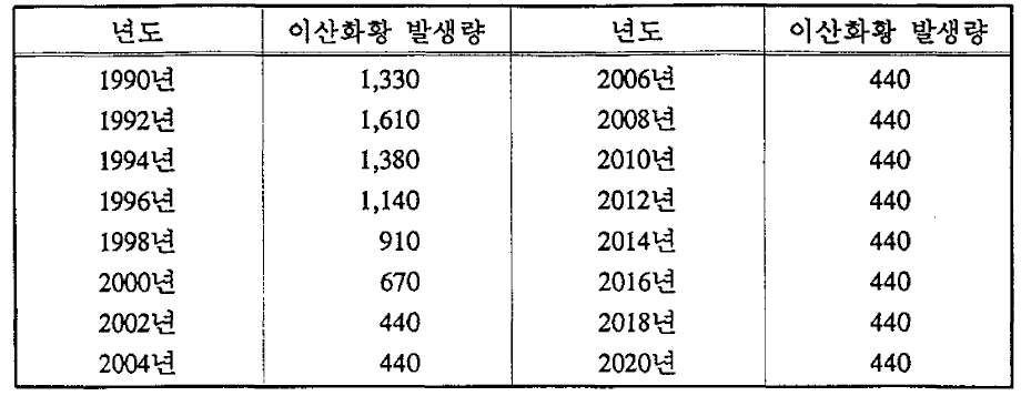 시나리오 1에서의 이산화황 발생량 전망 (단위:천톤)