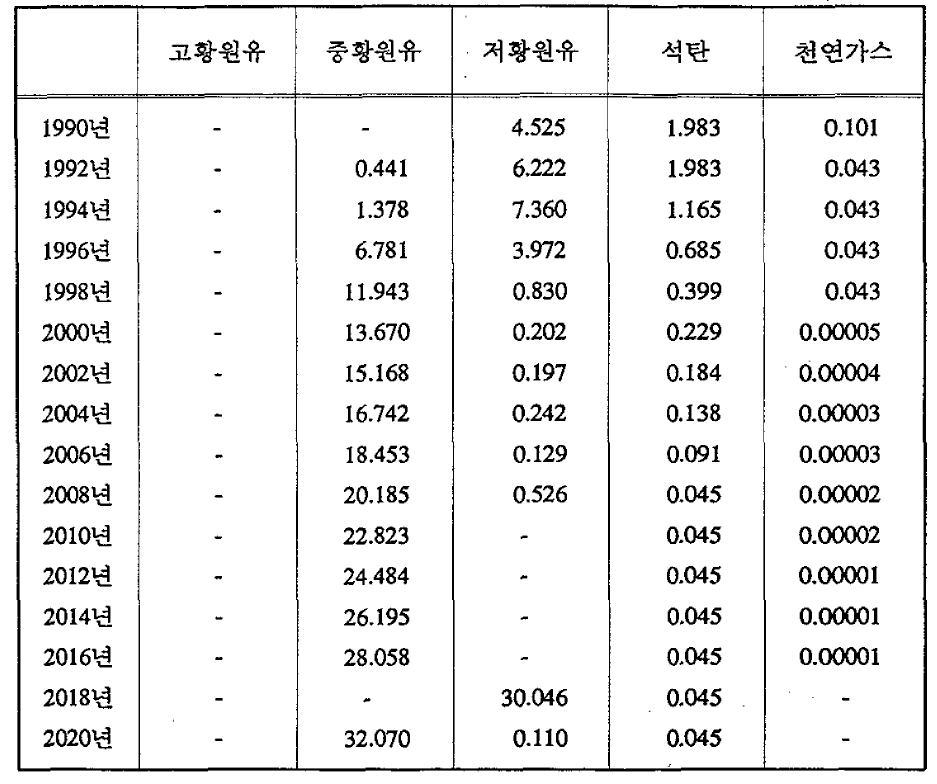 시나리오 4에서 연료소비량 추이 (단위:107TOE)