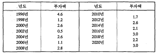 시나리오 6에서 배연탈황 투자액 (단위:억달러)