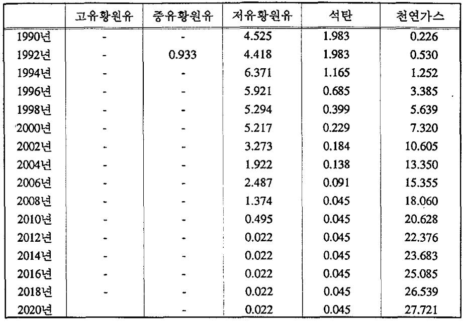 시나리오 7에서 연료소비량 추이 (단위:107TOE)