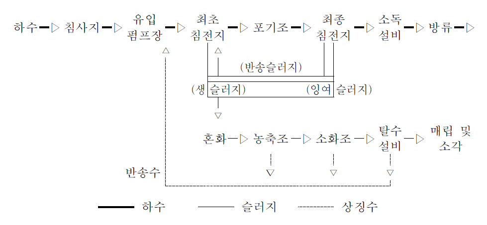 하수처리공정