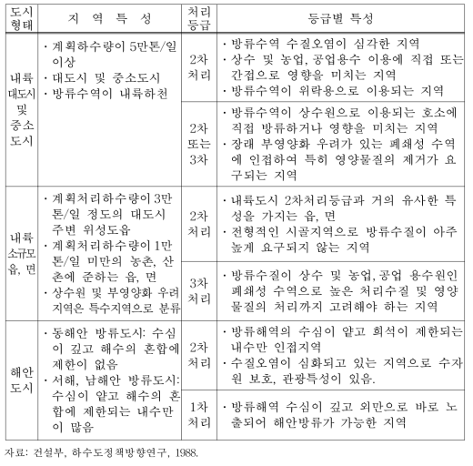 하수처리관련 지역특성 분류