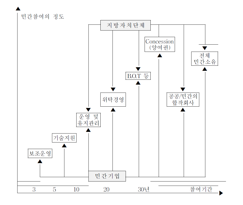 민간부문 참여의 정도와 계약기간