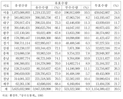 지역별 상수도 생산량 (1994)