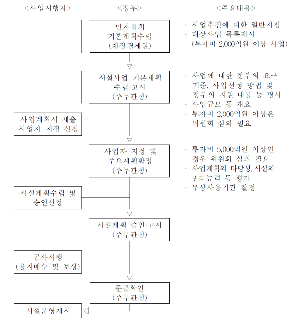 민자유치사업 추진 절차