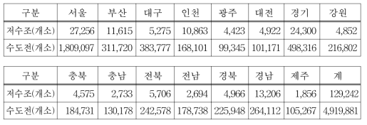 지역별 저수조 및 수도전 현황 (1994)