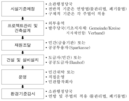 독일의 환경기초시설 설치 및 운영절차