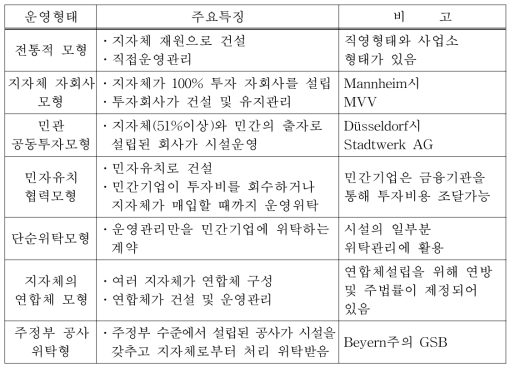 독일의 환경기초시설 운영형태