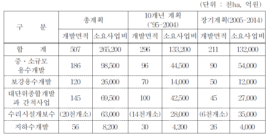 용수원 개발계획