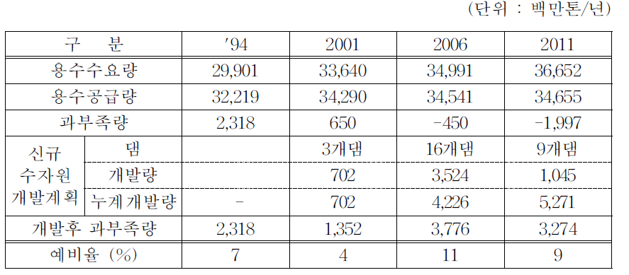 댐 건설을 통한 수자원 개발계획