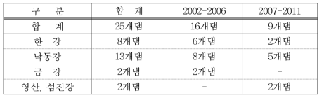 장기 댐건설계획 (2002년-2011년)