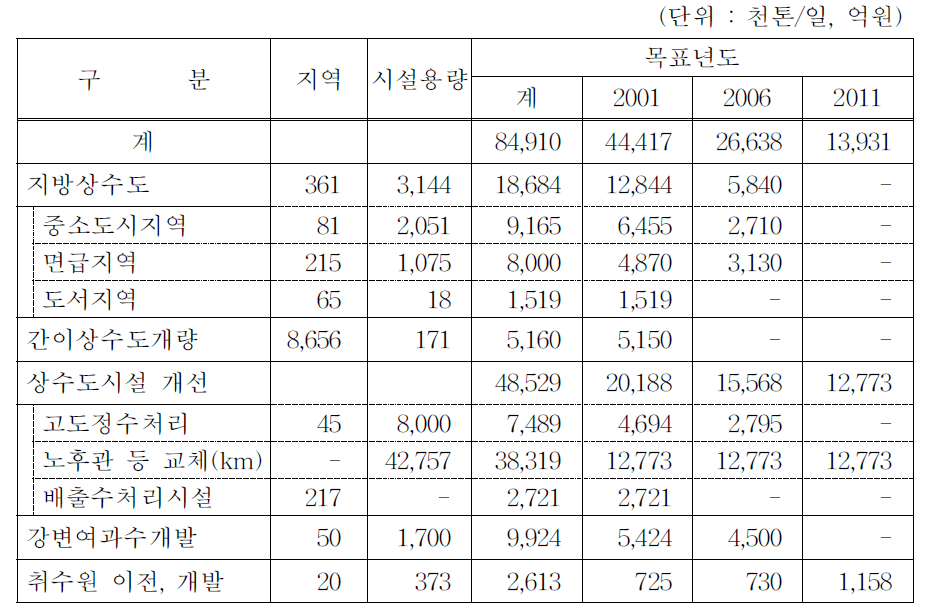 지방상수도 확충·개량계획