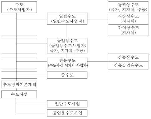 수도사업 체계