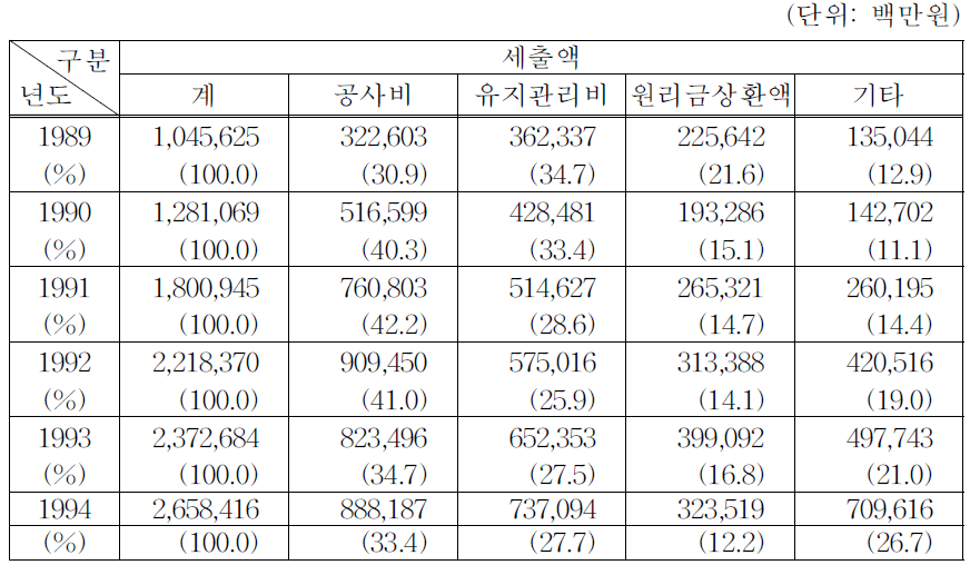 상수도 세출현황추이