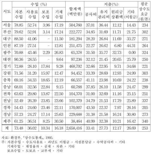 상수도재정의 지역별 현황 (1994)