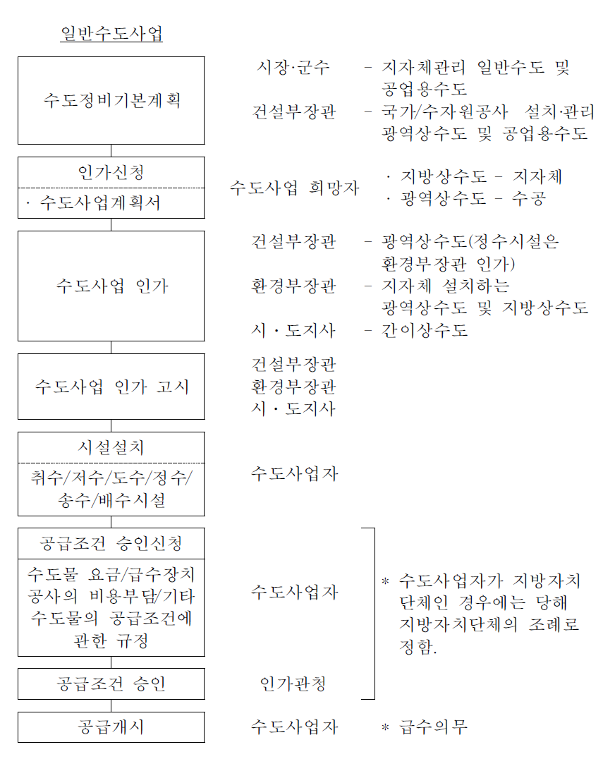 상수도 사업의 시행절차