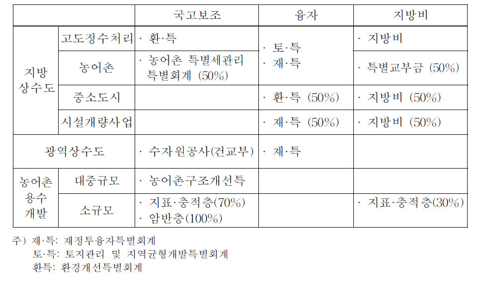 상수도 사업에 대한 재원조달 방법