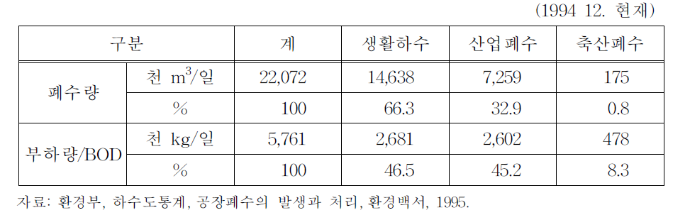 하·폐수 발생현황