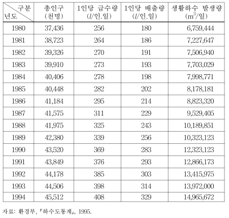 생활하수 발생