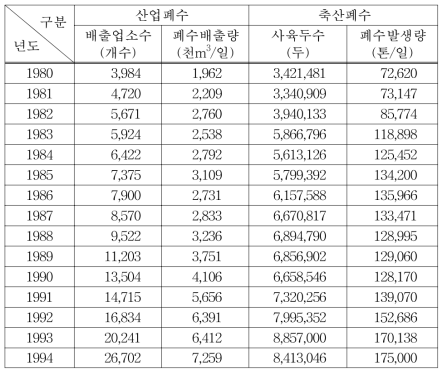 산업폐수·축산폐수 배출량 추이