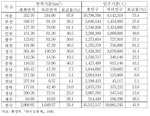 시도별 하수도보급율 (1994)