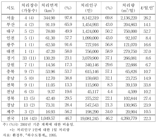 시·도별 하수처리장 현황 (1994)