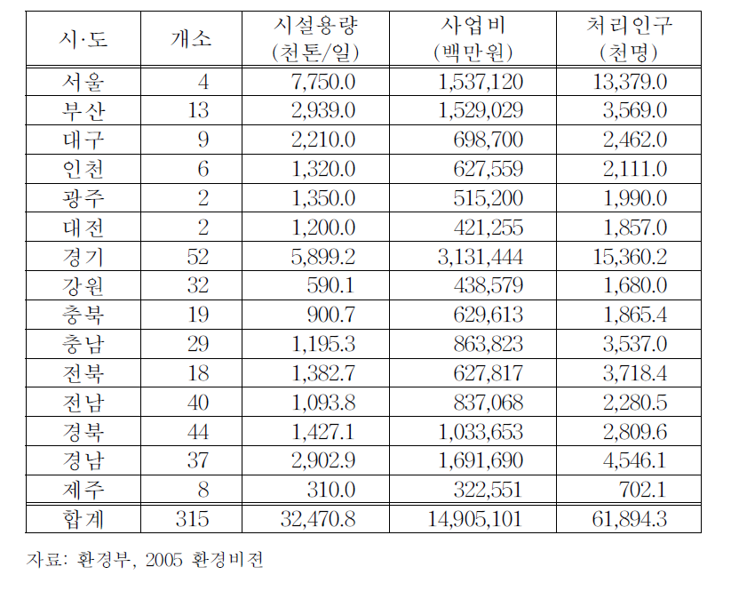 하수종말처리장 설치계획 (1994-2005)