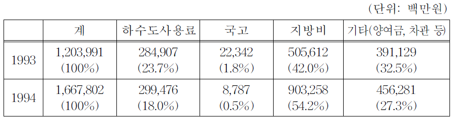 하수도 세입구조