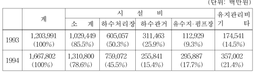 하수도 세출