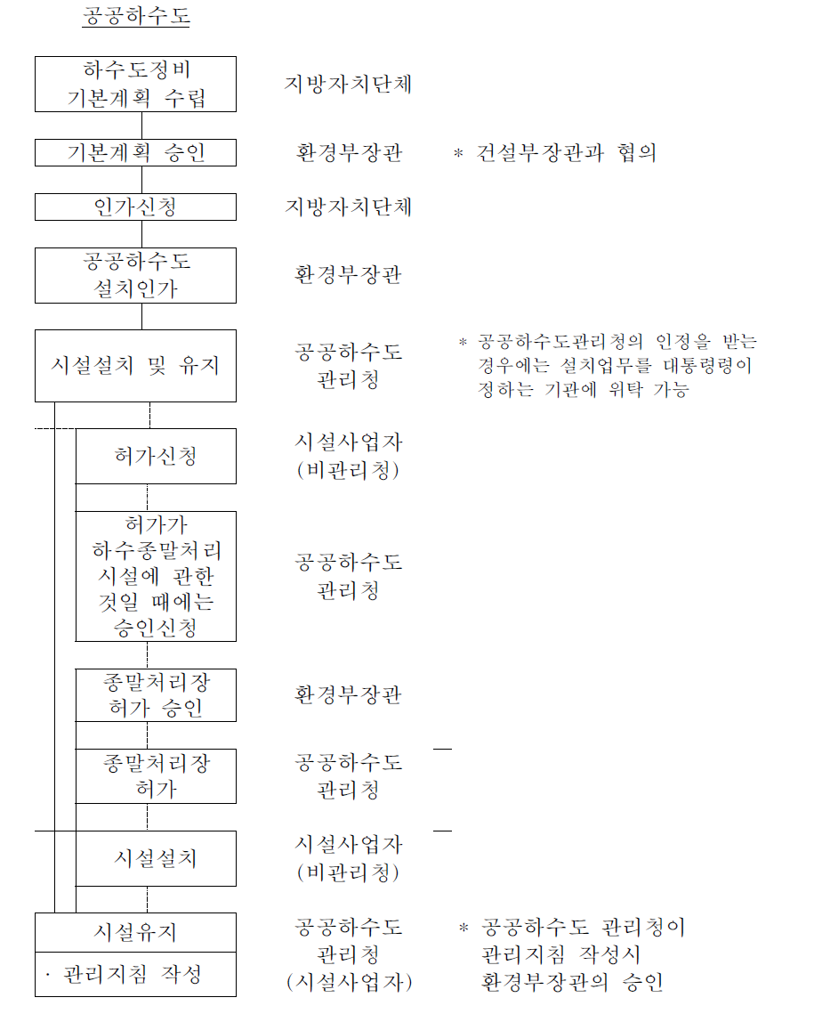 하수도법상의 하수도사업 시행절차