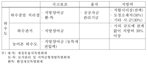 하수도 사업에 대한 재원조달 방법