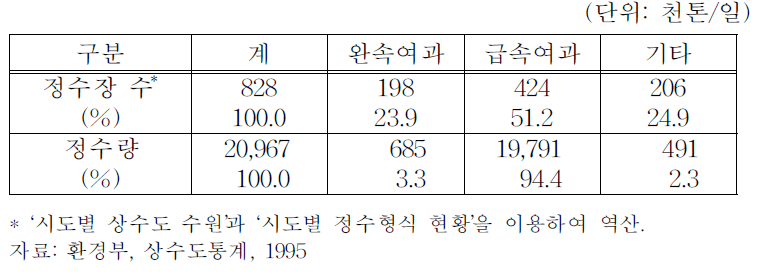 정수형식 현황 (1994)