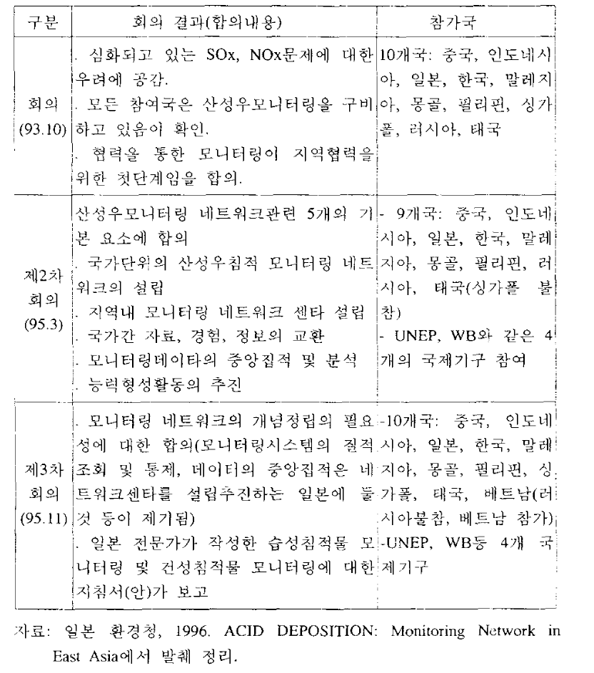 동아시아 산성우 모니터링 네트워크 전문가 회의의 주요 활동