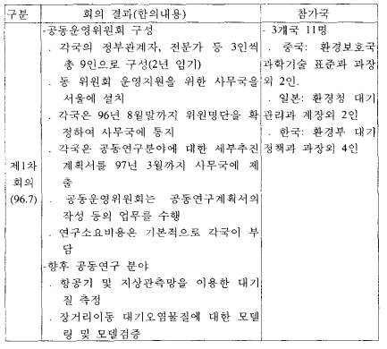 동북아 장거리 이동 대기오염물질에 관한 전문가 회의 결과