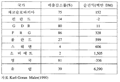 유럽국가의 완전환경협력으로부터의 순편익